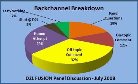 Pie chart of backchannel usage