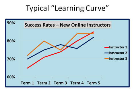 Student grades with new online instructors