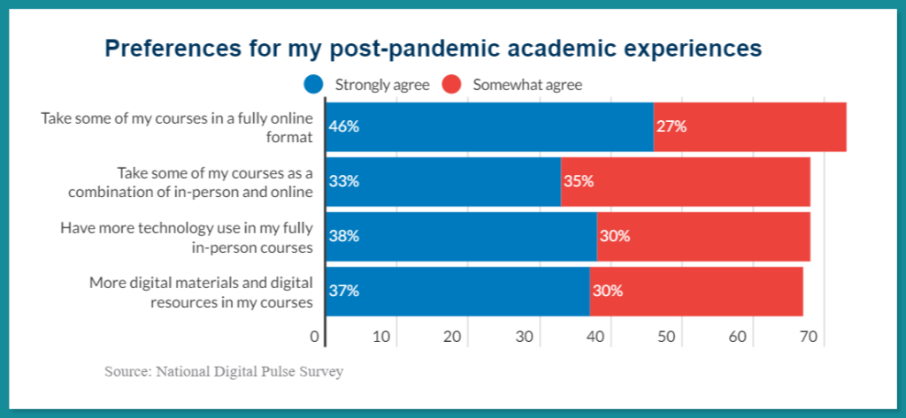 73% of surveyed students indicate strong agreement or some agreement with a stated preference to take courses in a fully online format.