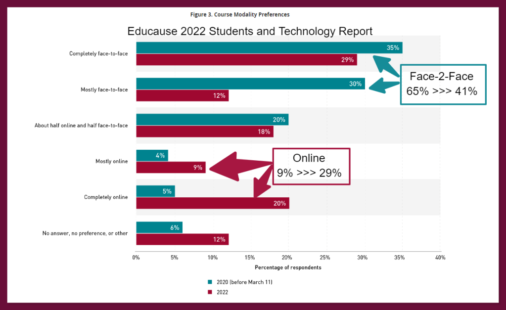 Student preferences shifted greatly from Face-2-Face to Online. Data compared 2020 pre-pandemic survey results with 2022 results.
